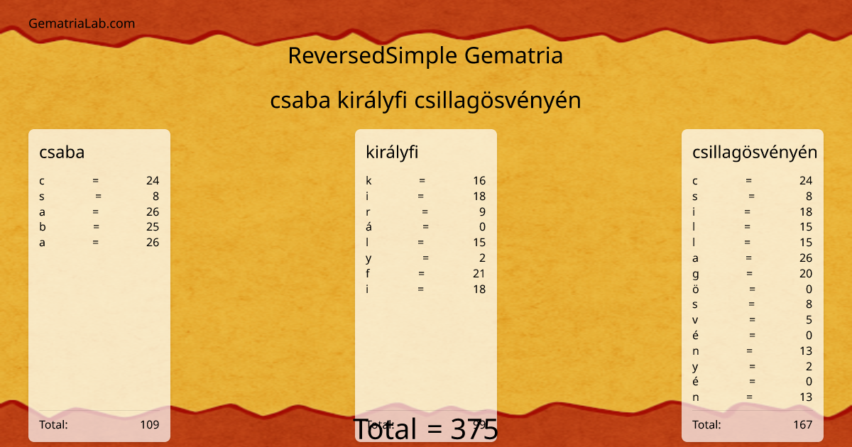 csaba királyfi csillagösvényén in reversedSimple Gematria